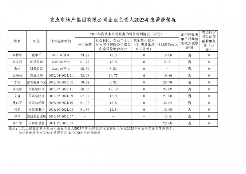 市地產集團企業負責人2023年度薪酬情況公示.jpg